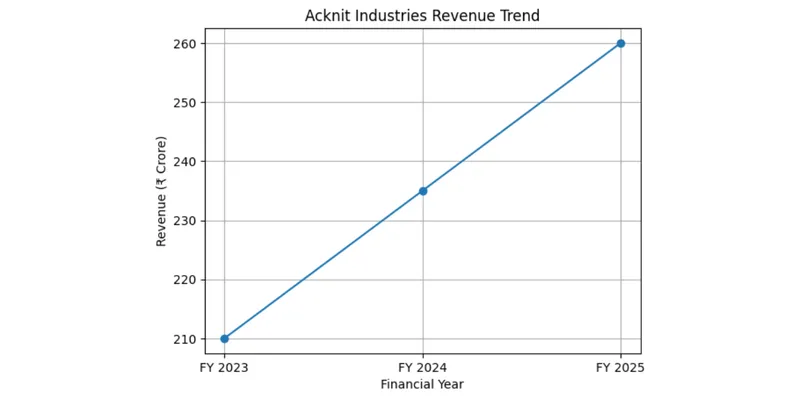 Revenue Trends
